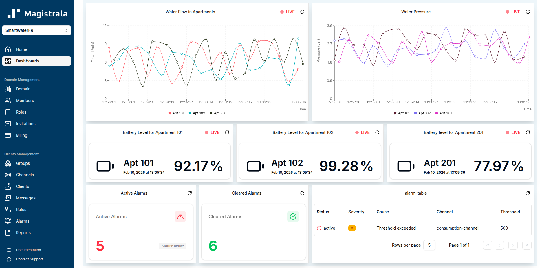 Magistrala dashboard overview